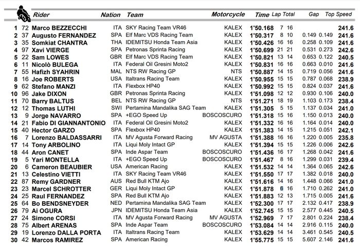 Marco Bezzecchi merajai sesi FP2 Moto2 San Marino yang masih digelar dalam kondisi basah, 'Tim Indonesia' merosot dari tiga besar.