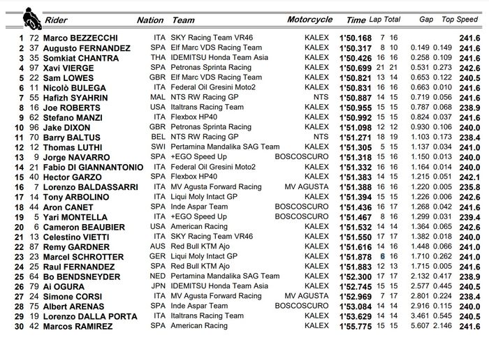 Marco Bezzecchi merajai sesi FP2 Moto2 San Marino yang masih digelar dalam kondisi basah, 'Tim Indonesia' merosot dari tiga besar.