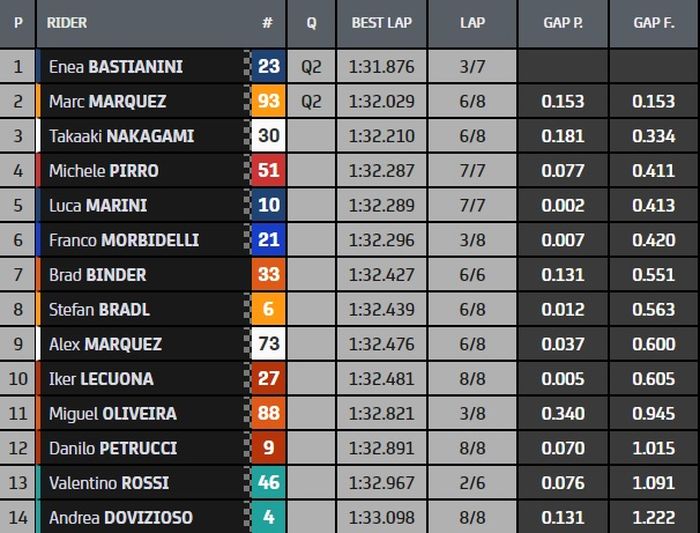 Hasil Q1 MotoGP San Marino 2021