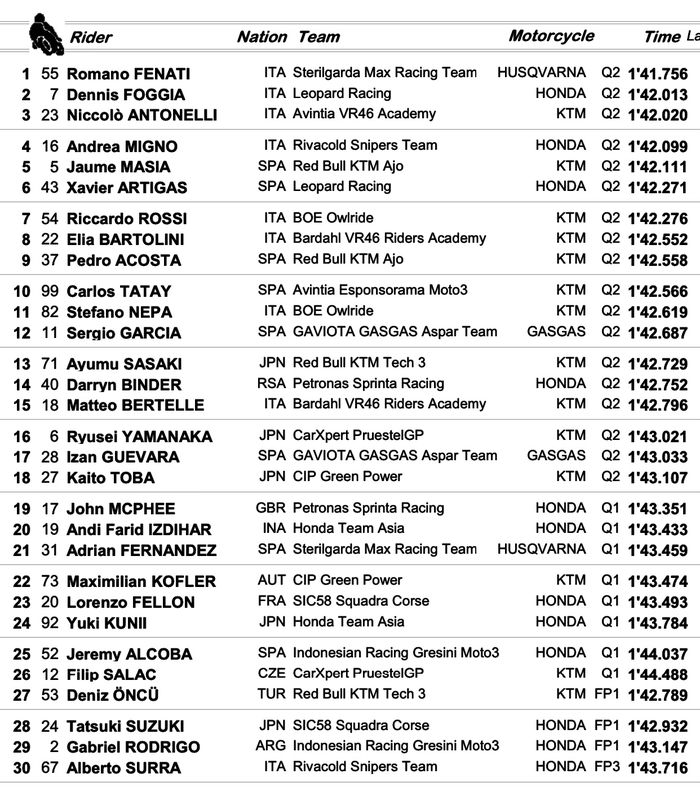 Hasil Kualifikasi Moto3 San Marino 2021 (18/9), Andi Gilang nyaris lolos ke Q2