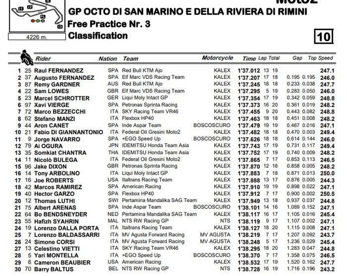 Hasil FP3 Moto2 San Marino 2021