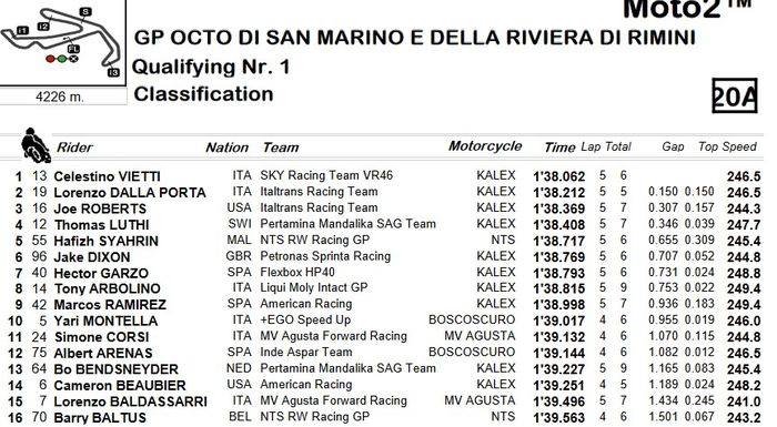 Hasil Q1 Kualifikasi Moto2 San Marino 2021