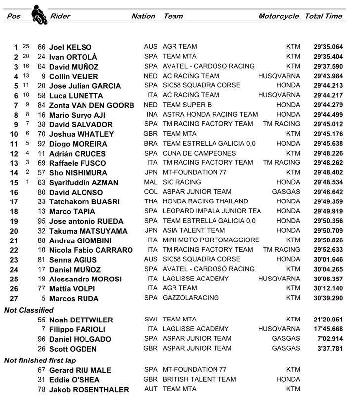 Mario Aji berhasil finish di posisi 8 pada Hasil Race FIM CEV San Marino 2021 (18/9)