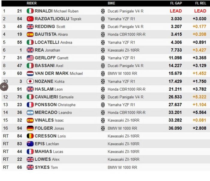 Hasil race 2 WorldSBK Catalunya 2021