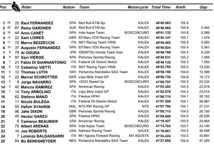 Hasil balap moto2 San Marino 2021