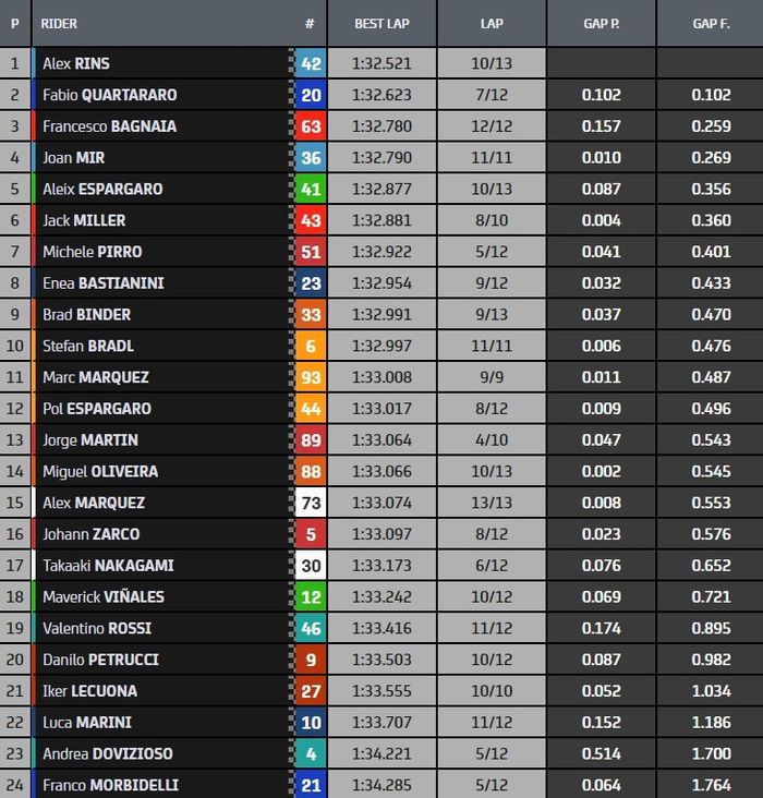 Hasil warm up MotoGP San Marino 2021