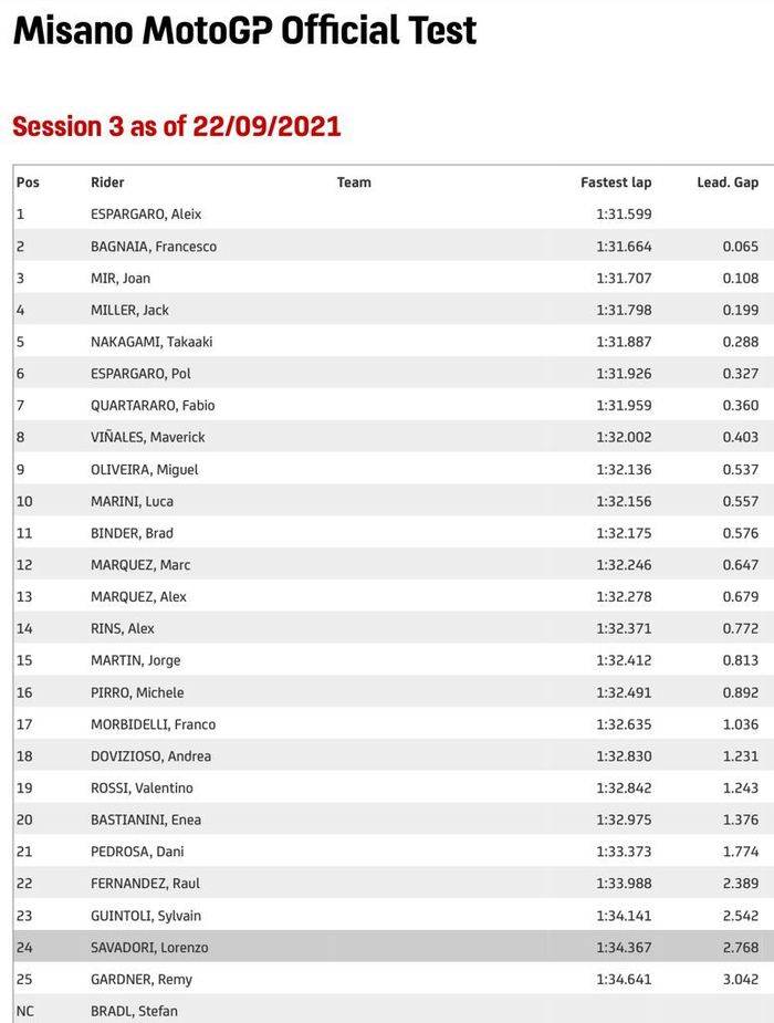 Hasil Tes MotoGP Misano Hari Kedua (Siang)