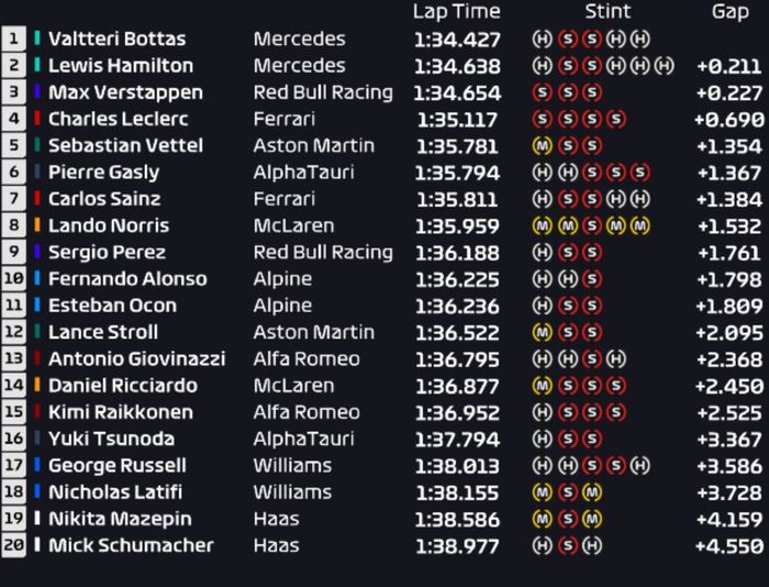 Hasil FP1 F1 Rusia 2021