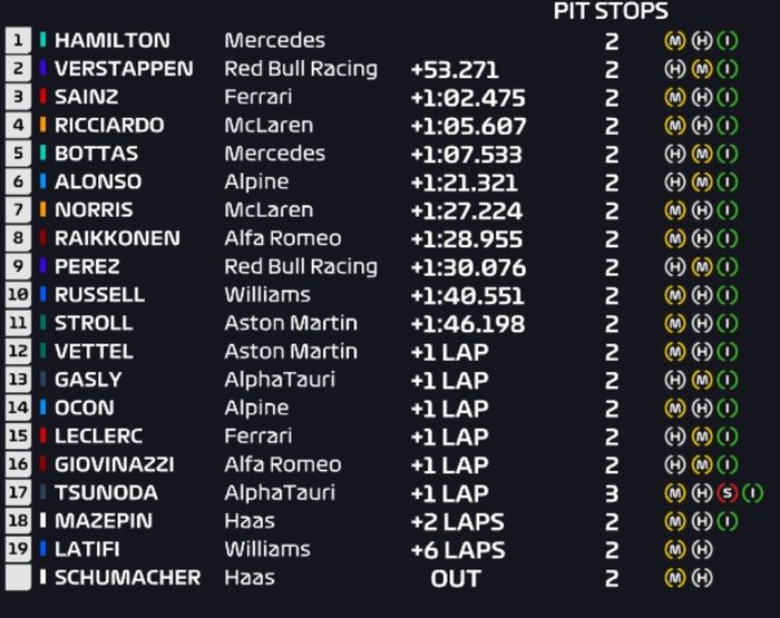 Hasil balap F1 Rusia 2021
