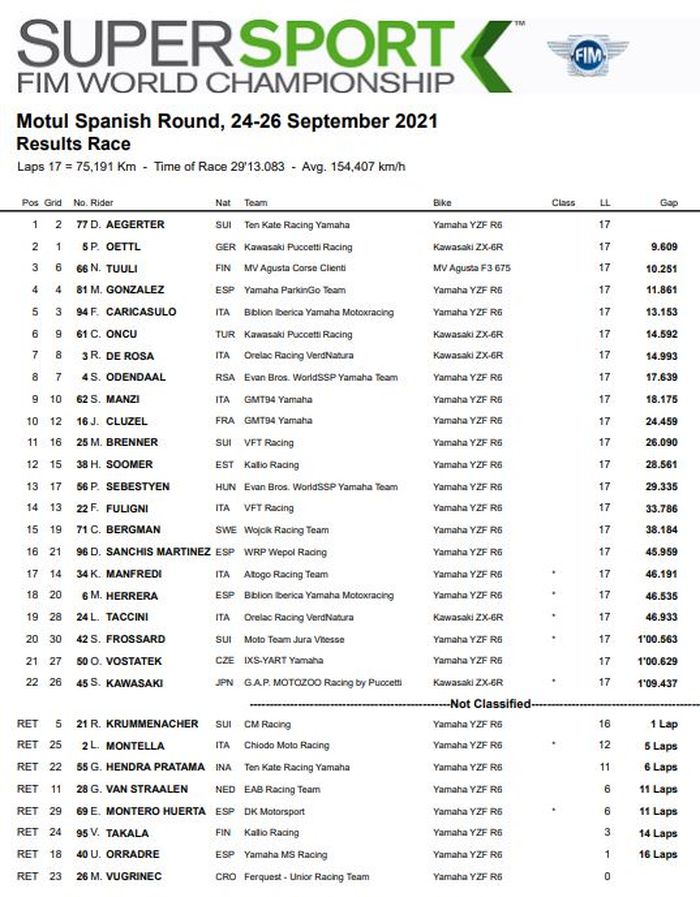 Hasil Race 1 WorldSSP Spanyol 2021.