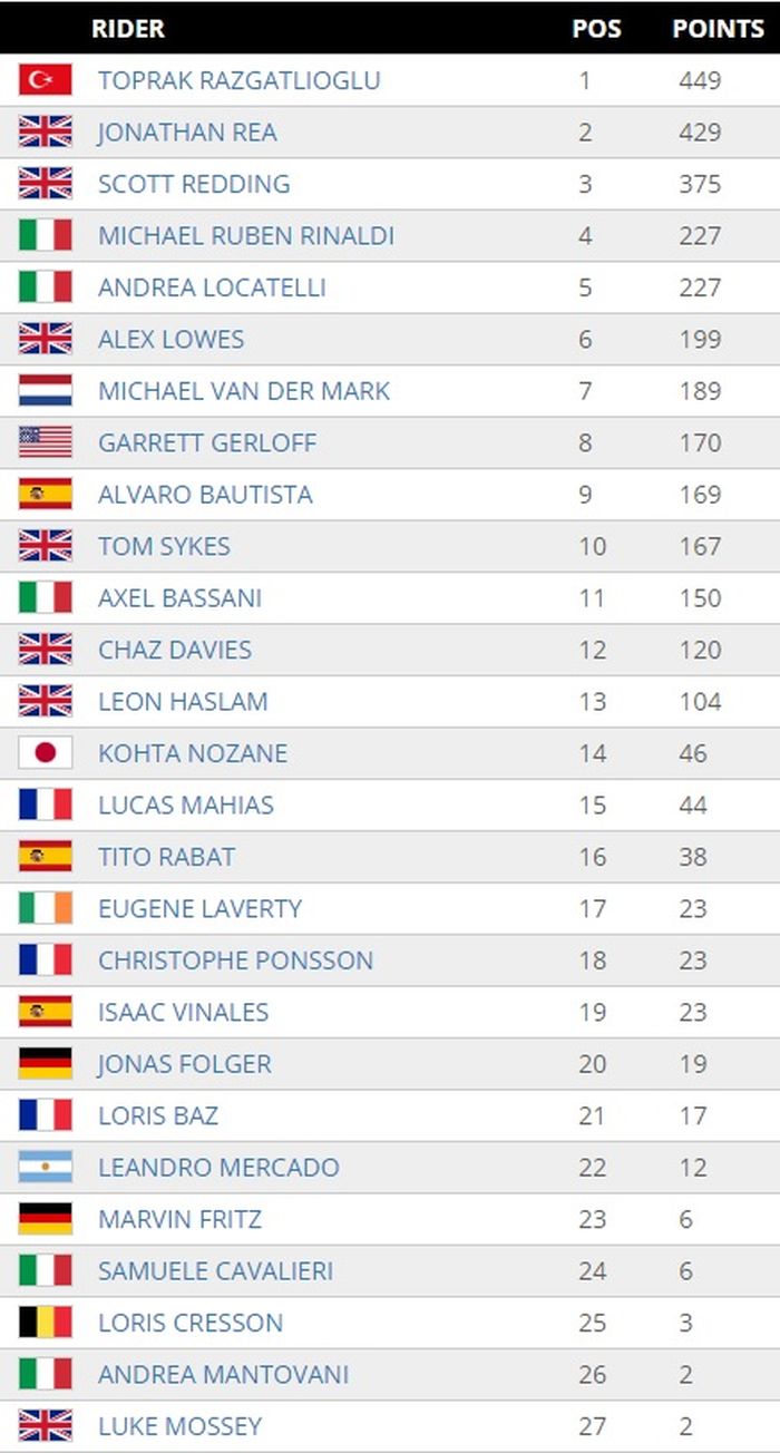 Update klasemen setelah WorldSBK Spanyol 2021.