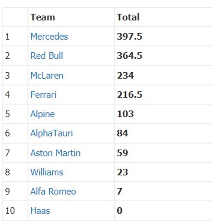 Klasemen sementara konstruktor F1 2021
