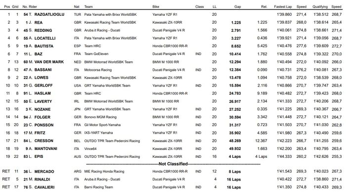 Sempat senggol Jonathan Rea, Toprak Razgatlioglu berhasil menang di Race 1 WorldSBK Spanyol 2021 yang tertunda.