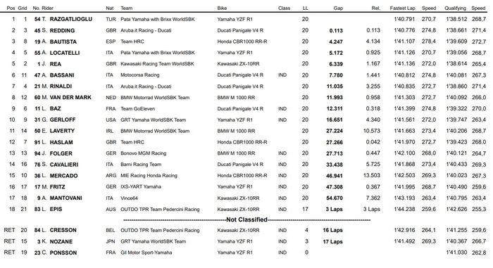 Hasil lengkap Race 2 WorldSBK Spanyol 2021.