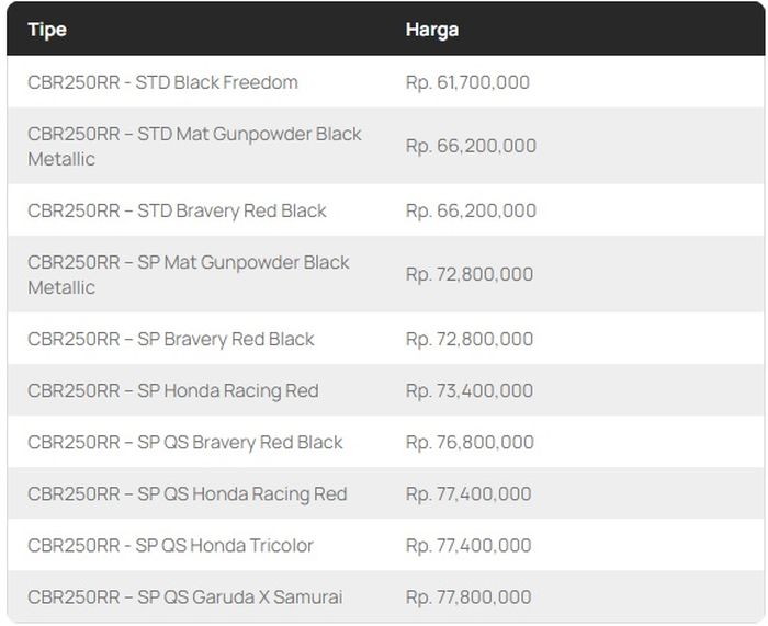 Daftar harga Honda CBR250RR OTR Jakarta