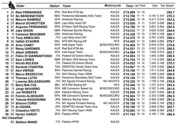 Raul Fernandez barhasil merebut waktu tercepat di detik-detik akhir FP1 Moto2 Amerika 2021 yang digelar pada Jumat, (1/10) malam tadi.