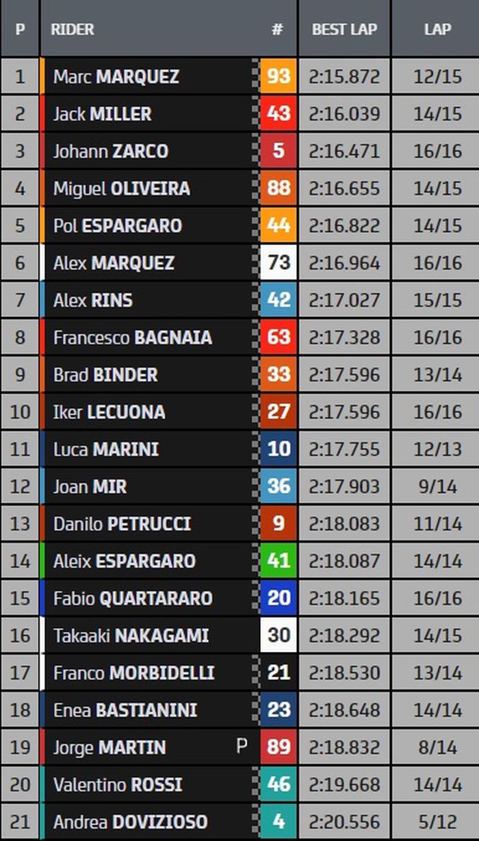 HASIL FP1 MOTOGP AMERIKA 2021