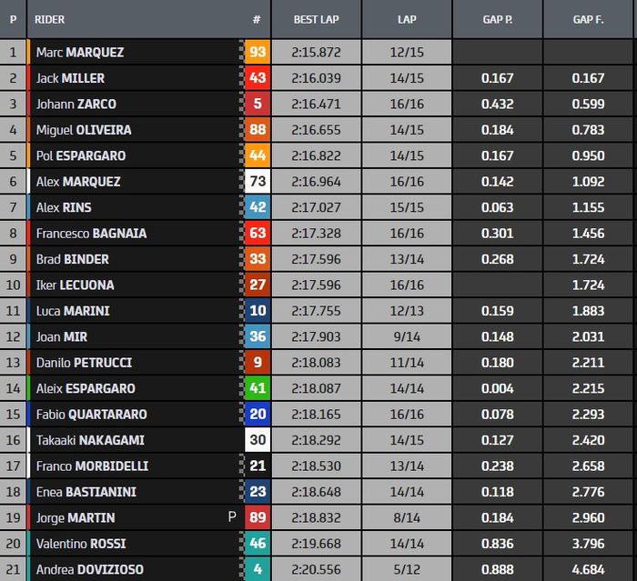 Hasil FP1 MotoGP Amerika 2021