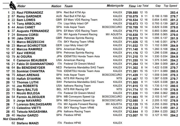Pembalap Red Bull KTM Ajo yaitu Raul Fernandez kembali berkuasa di sesi FP2 Moto2 Amerika 2021, 'Tim Indonesia' malah melempem.