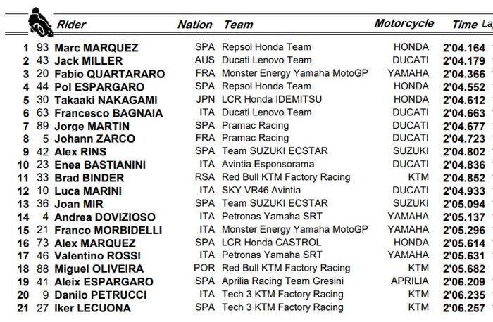 Hasil FP2 MotoGP Amerika 2021