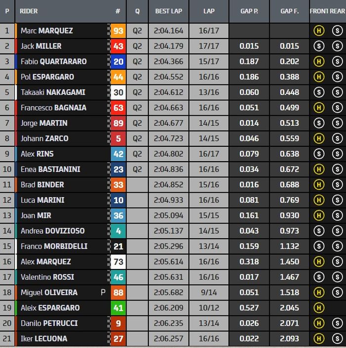 Hasil FP2 MotoGP Amerika 2021