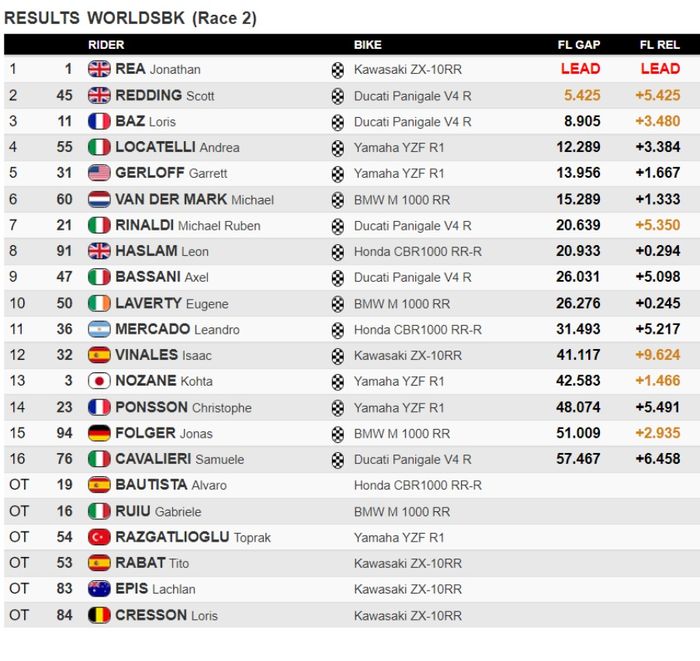 Hasil race 2 WorldSBK Portugal 2021