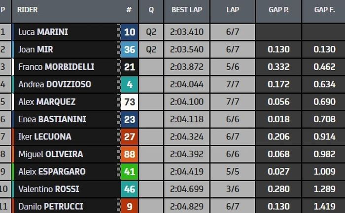 hasil Q1 MotoGP Amerika 2021