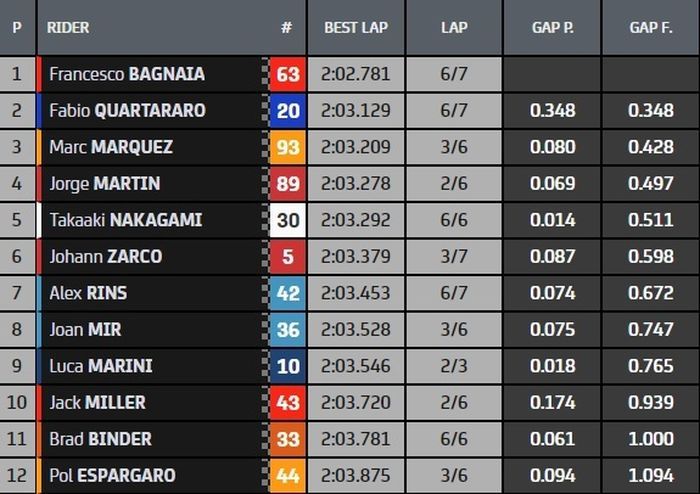 hasil Q2 MotoGP Amerika 2021