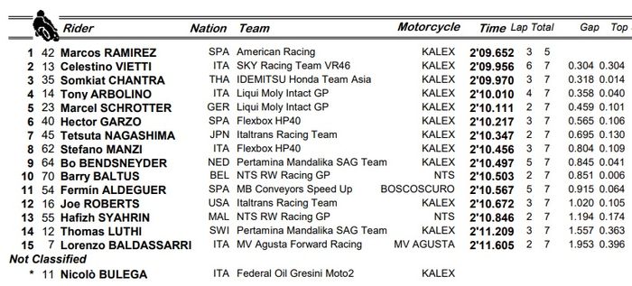 Hasil lengkap babak Q1 kualifikasi Moto2 Amerika 2021.