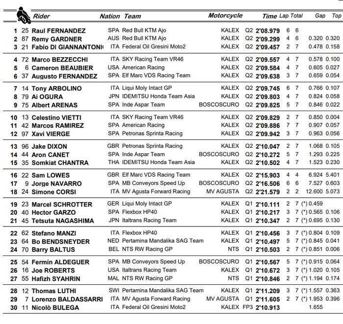 Hasil lengkap babak Q2 kualifikasi Moto2 Amerika 2021.