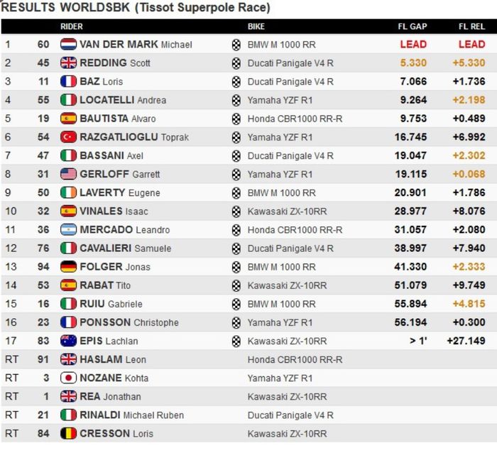 Hasil superpole race WorldSBK Portugal 2021
