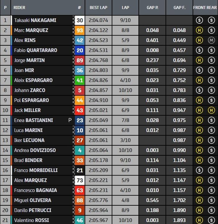 Hasil warm up MotoGP Amerika 2021