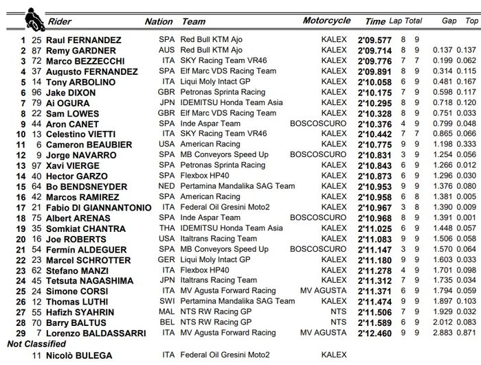 Hasil lengkap Warm Up Moto2 Amerika 2021.