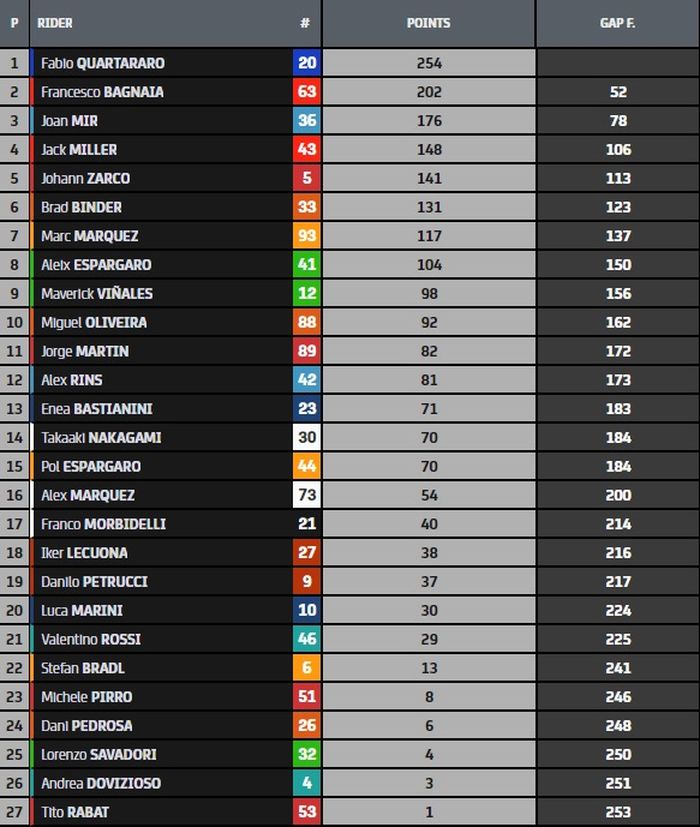 KLASEMEN MOTOGP AMERIKA 2021