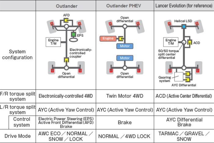 Diagram sistem penggerak empat roda canggih Mitsubishi bernama Super-All Wheel Control (S-AWC)