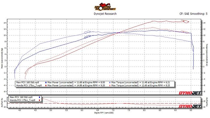 Honda PCX 160 yang menjadi 173 cc punya tenaga galak di putaran tengah dan atas