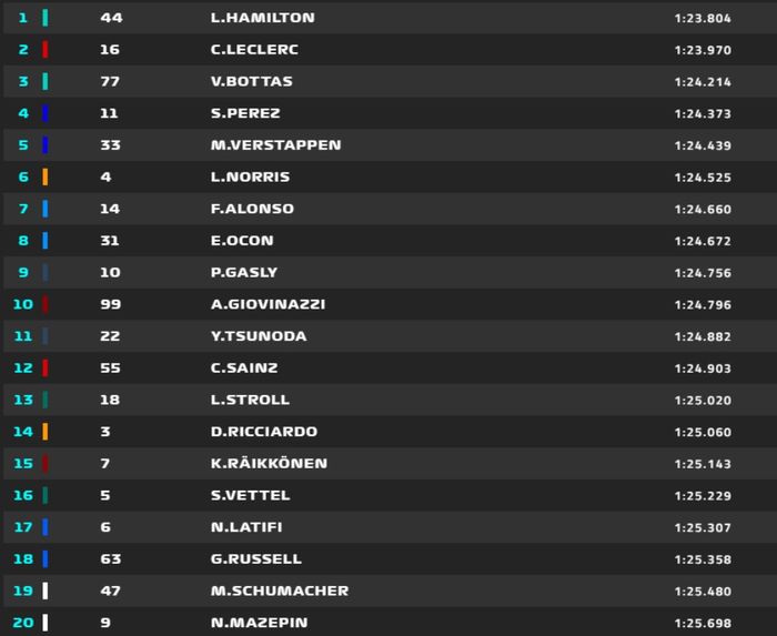 Hasil FP2 F1 Turki 2021