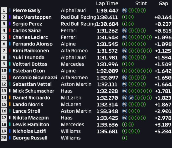 Hasil FP3 F1 Turki 2021