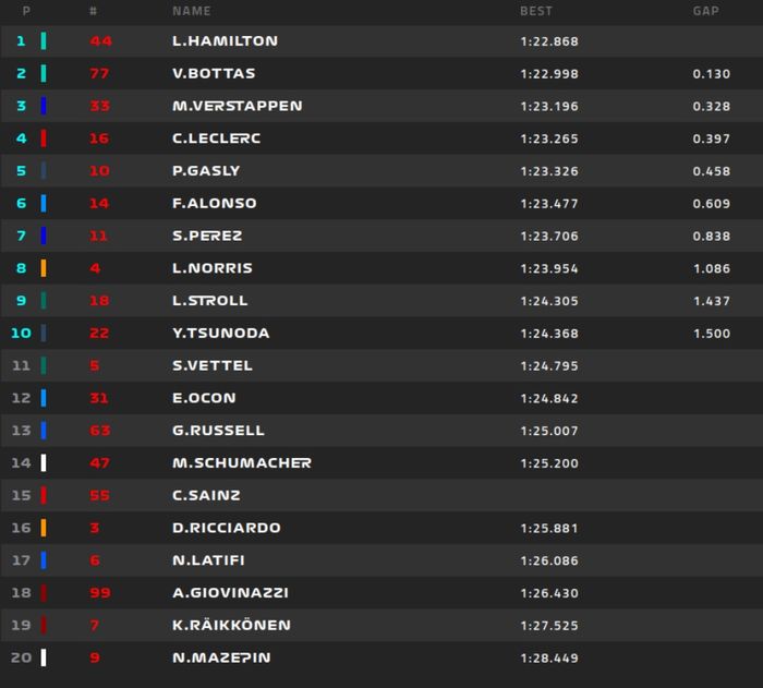 Hasil kualifikasi F1 Turki 2021