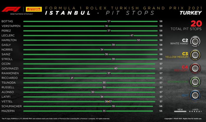 Data pergantian ban F1 Turki 2021