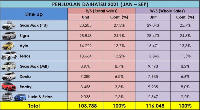 Penjualan Daihatsu periode Januari - September 2021