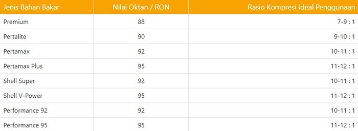 Tabel saran penggunaan BBM berdasarkan rasio kompresi mesin