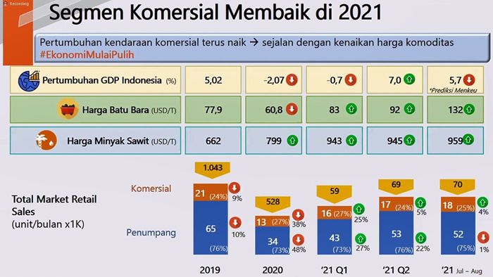 Bangkitnya ekonomi Indonesia dan kenaikan harga komoditas utama bikin pasar kendaraan komersial dan Daihatsu Gran Max Pick Up alami peningkatan selama 2021.