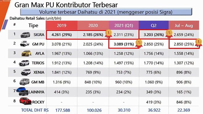 Daihatsu Gran Max kalahkan Daihatsu Sigra sebagai model paling laris Daihatsu pada kuartal pertama dan ketiga 2021.