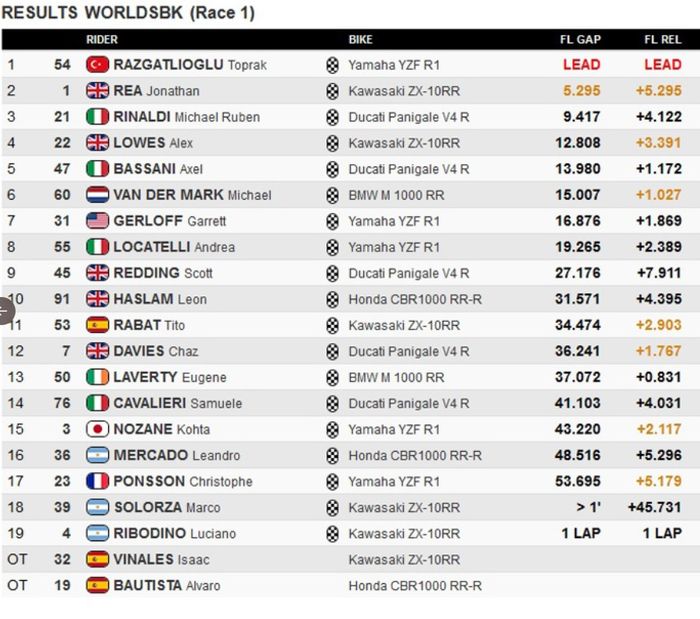 Tabel hasil race 1 WorldSBK Argentina 2021