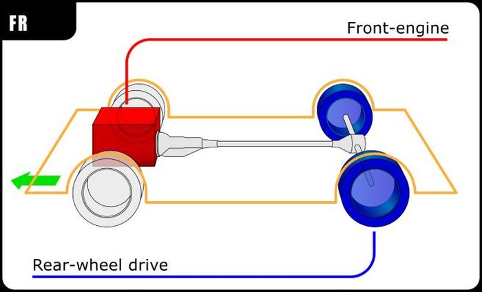 Ilustrasi lay out mobil penggerak roda belakang (RWD)