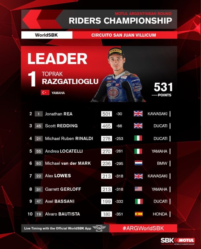 Klasemen sementara WorldSBK Argentina 2021