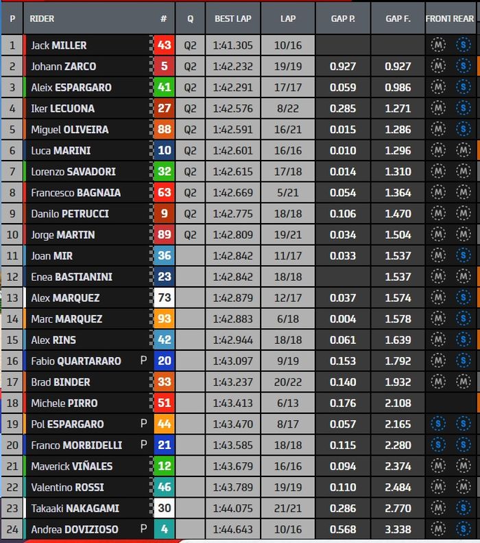 Hasil FP2 MotoGP Emilia Romagna 2021