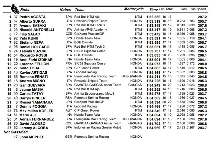 Hasil F2 Moto3 Emilia Romagna 2021.