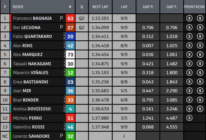 Hasil kualifikasi 1 (Q1) MotoGP Emilia Romagna 2021